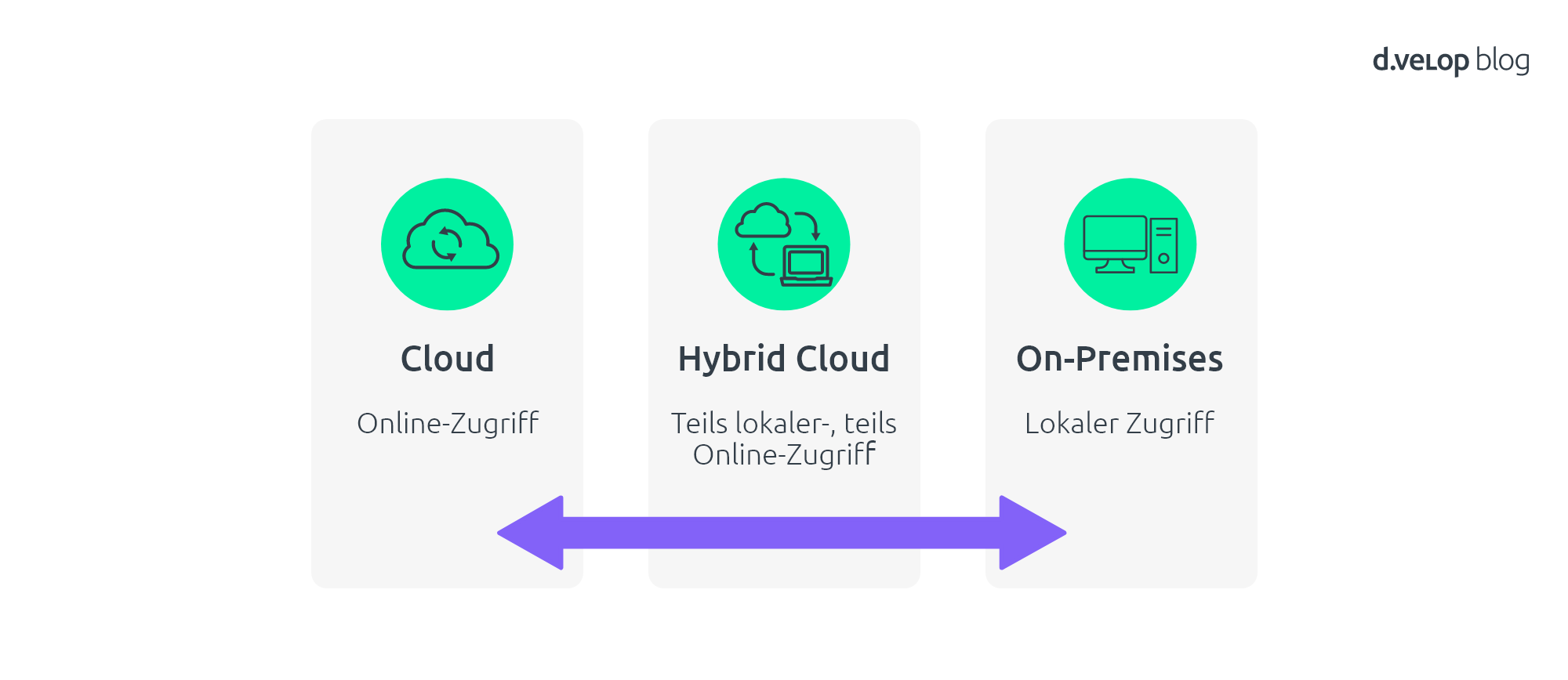 Infografik zum Unterschied Cloud und On-Premises