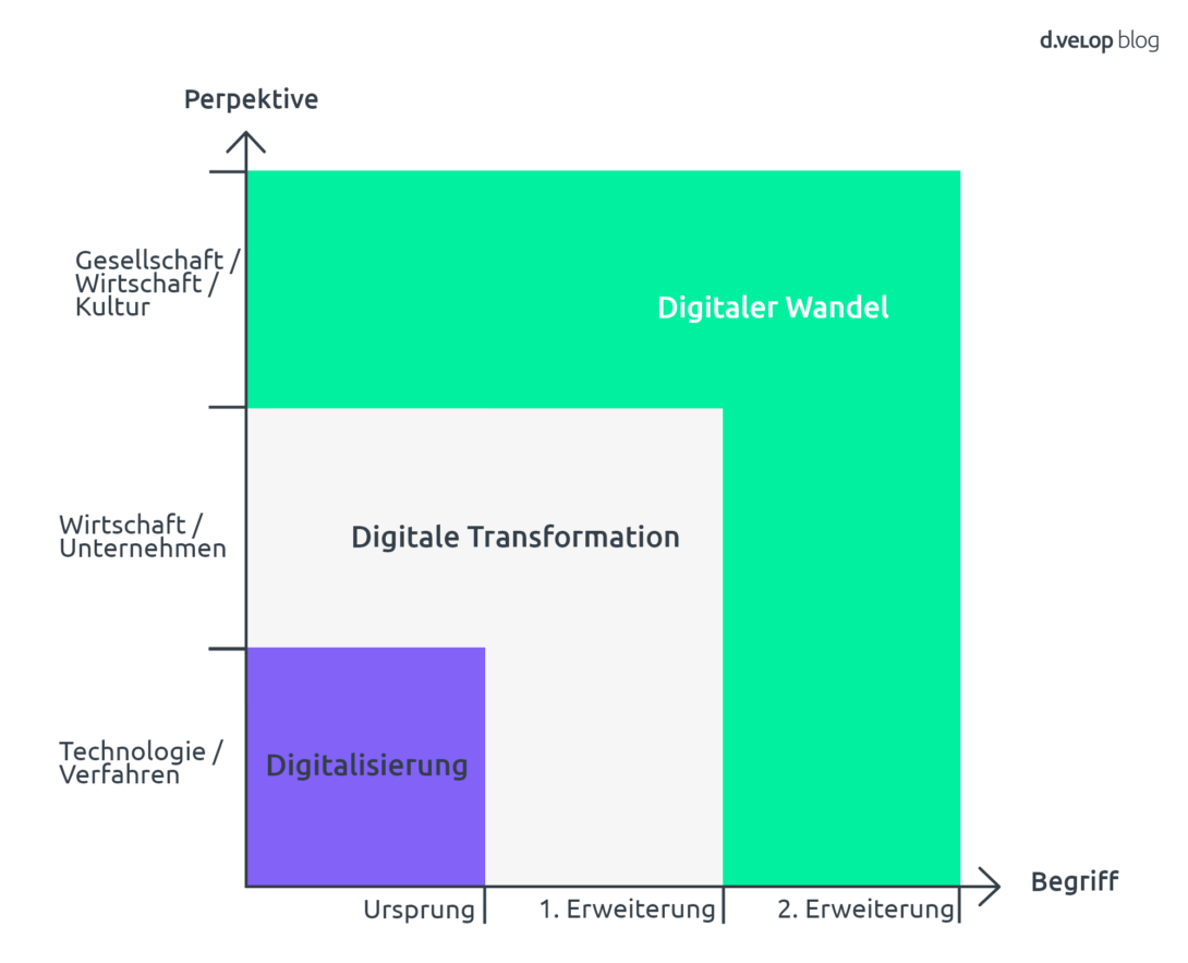 Infografik digitaler Wandel, digitale Transformation, Digitalisierung