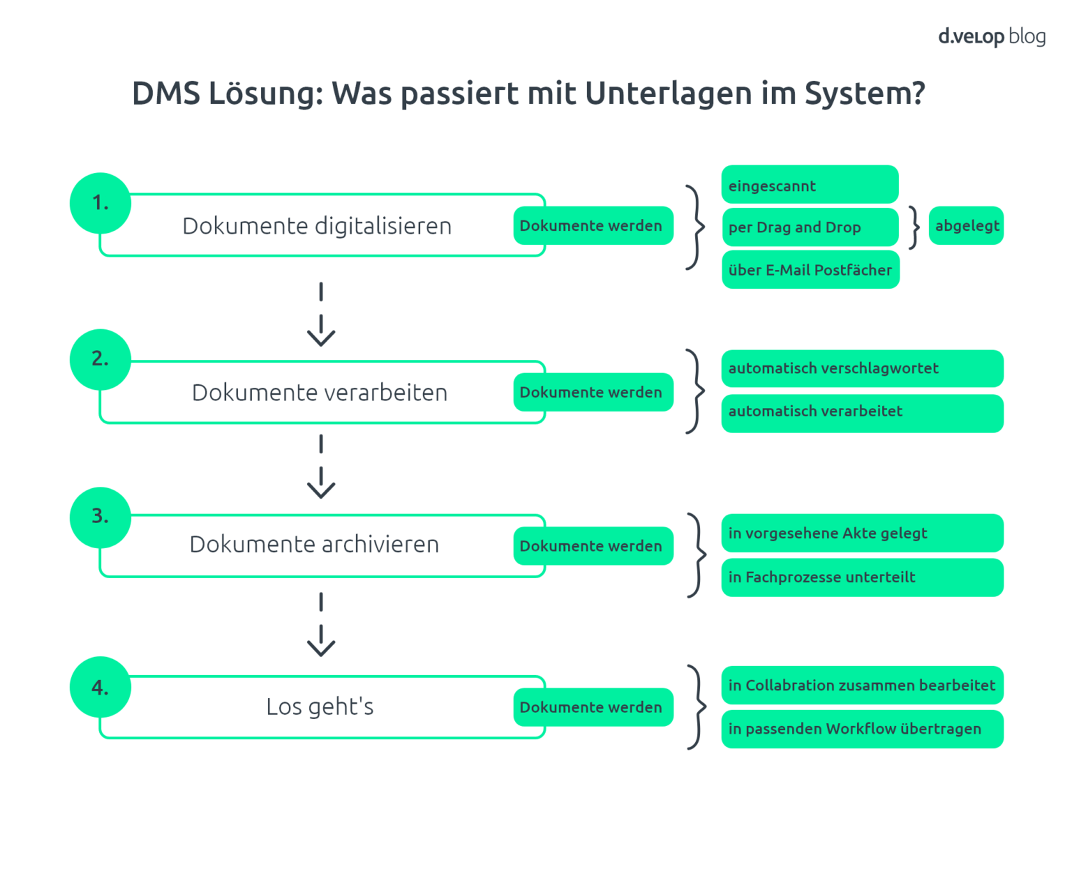 File Management Definition, Tipps, Grenzen und Alternativen