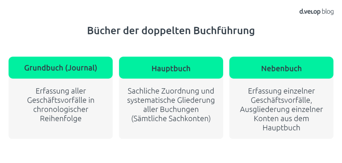 Infografik Rechnungseingangsbuch - Bücher der doppelten Buchführung