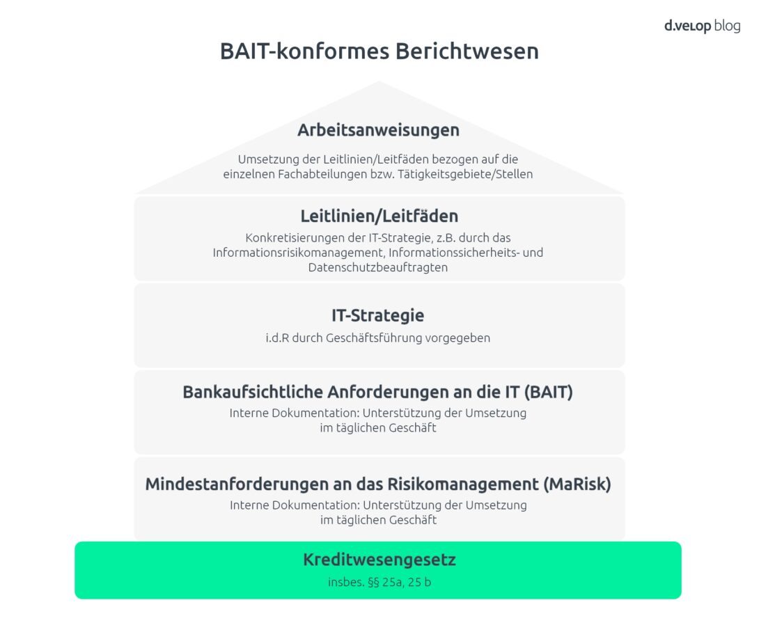 Infografik BAIT konformes Berichtswesen