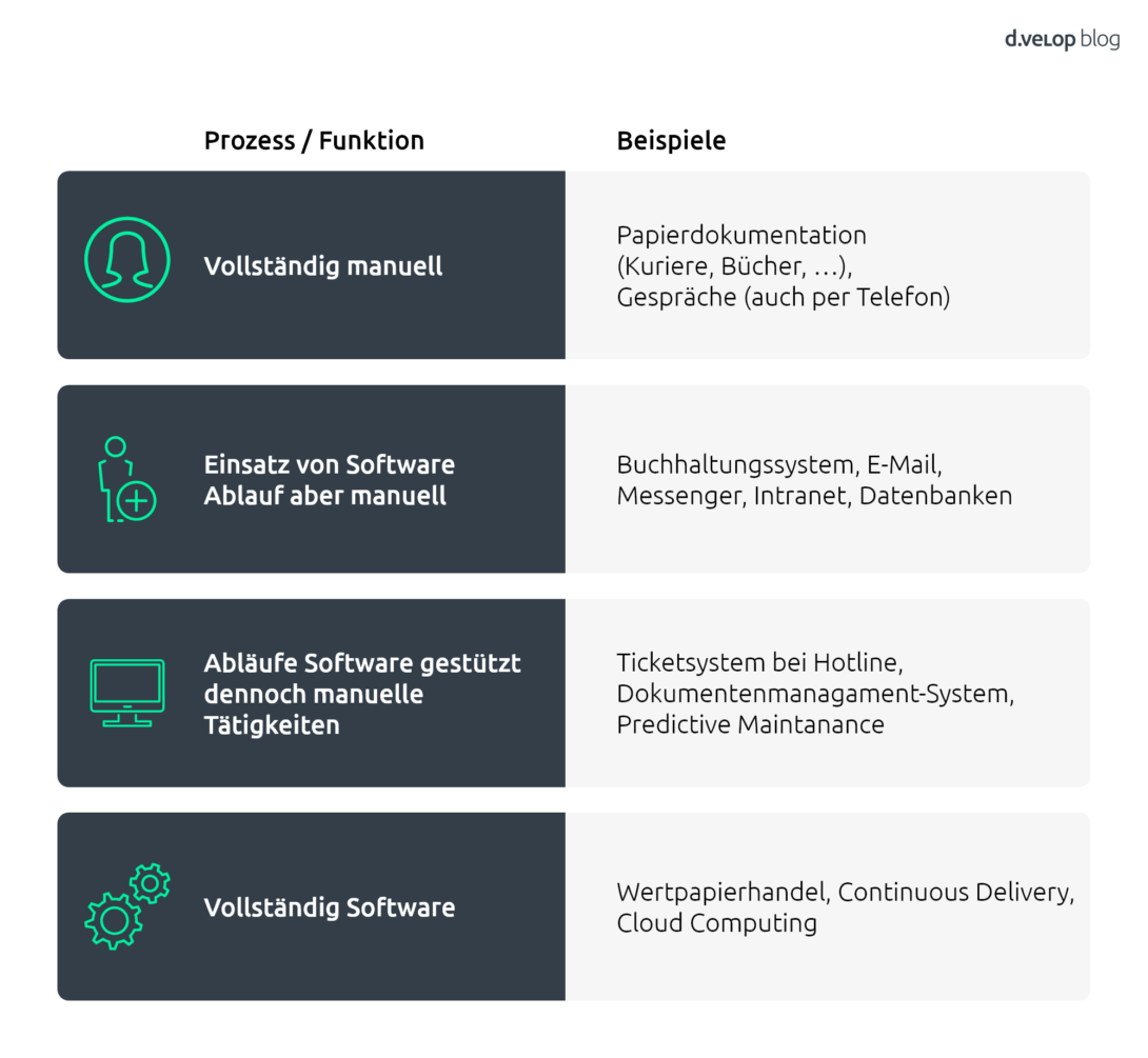 Infografik zeigt Prozesse eines digitalen Unternehmens von vollständig manuell bis vollständig softwaregestützt