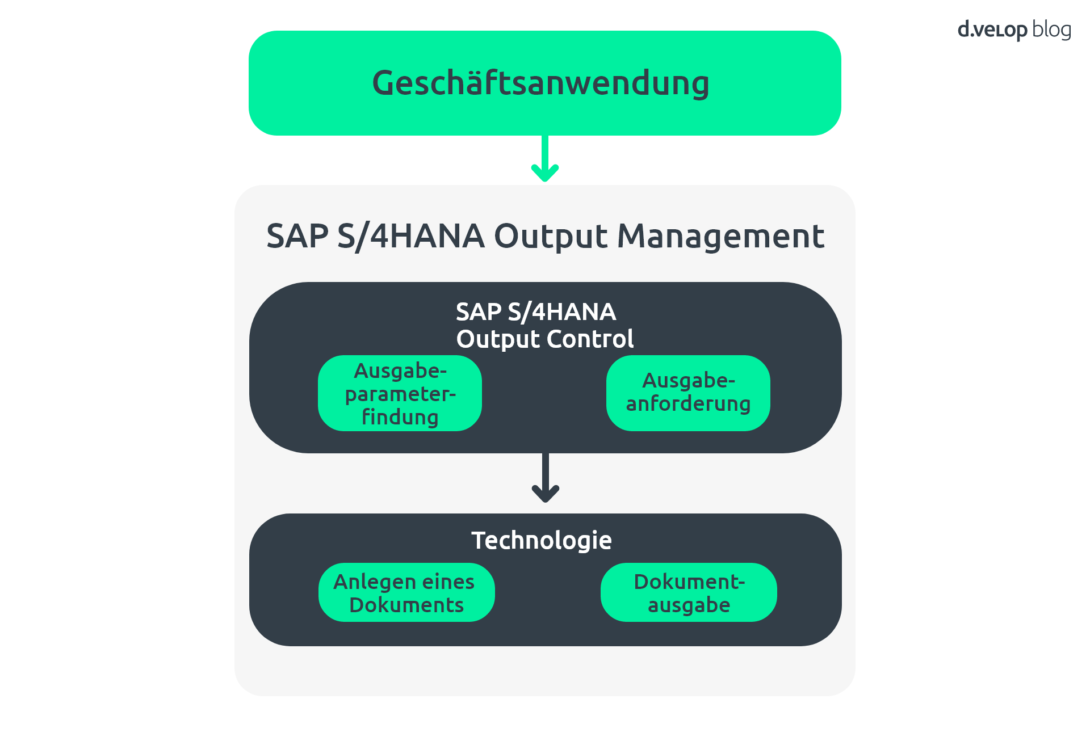 Infografik verdeutlicht das SAP Output Management