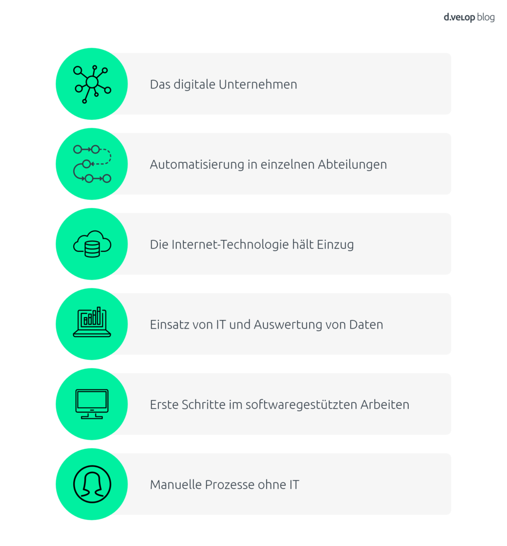 Infografik zeigt die Stufen eines digitalen Unternehmens