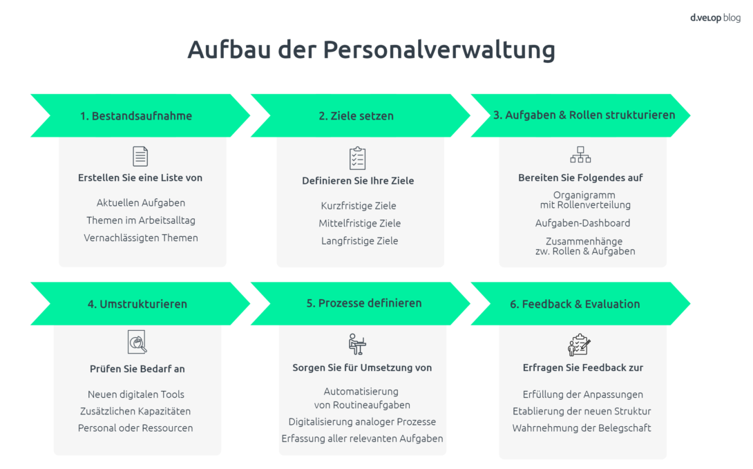 Infografik zeigt den Aufbau der Personalverwaltung