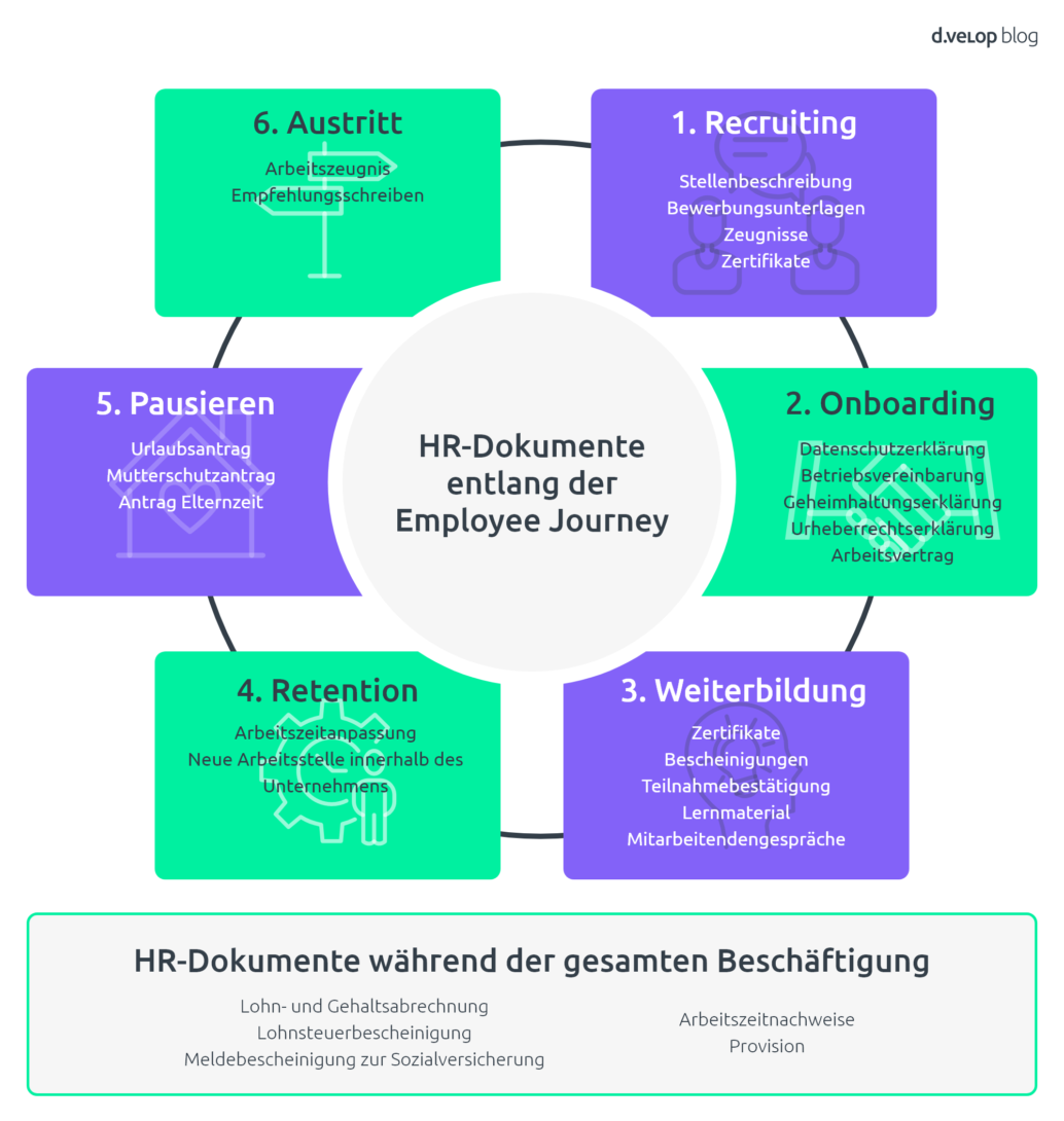 Grafik zeigt die HR-Dokumente entlang der Emloyee Journey