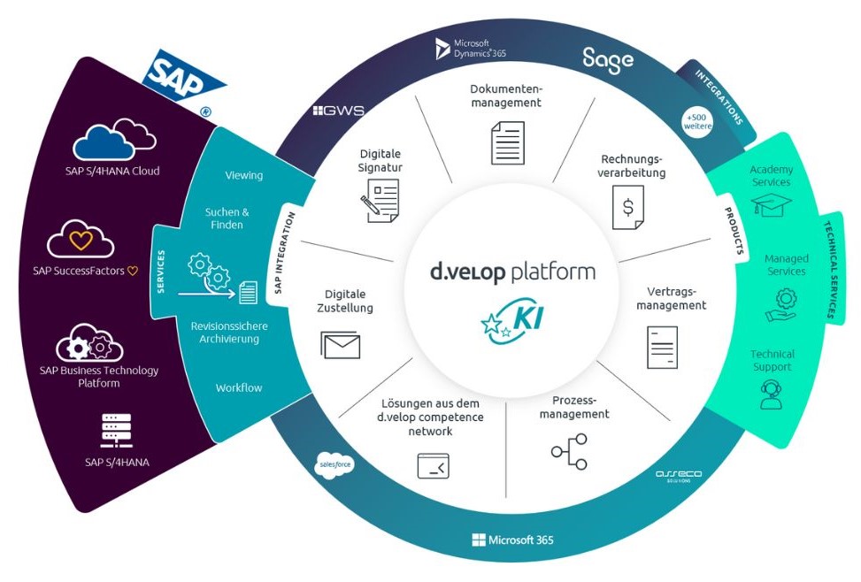 SAP Plattform Grafik