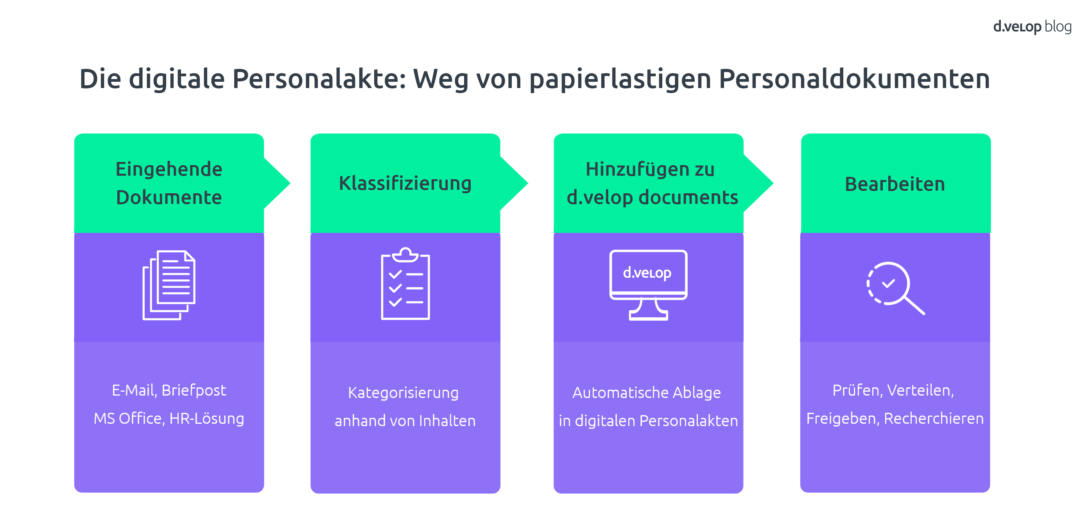 d.velop documents - die digitale Personalakte