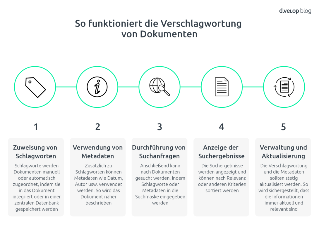 Infografik, die erläutert, wie Verschlagwortung funktioniert. 