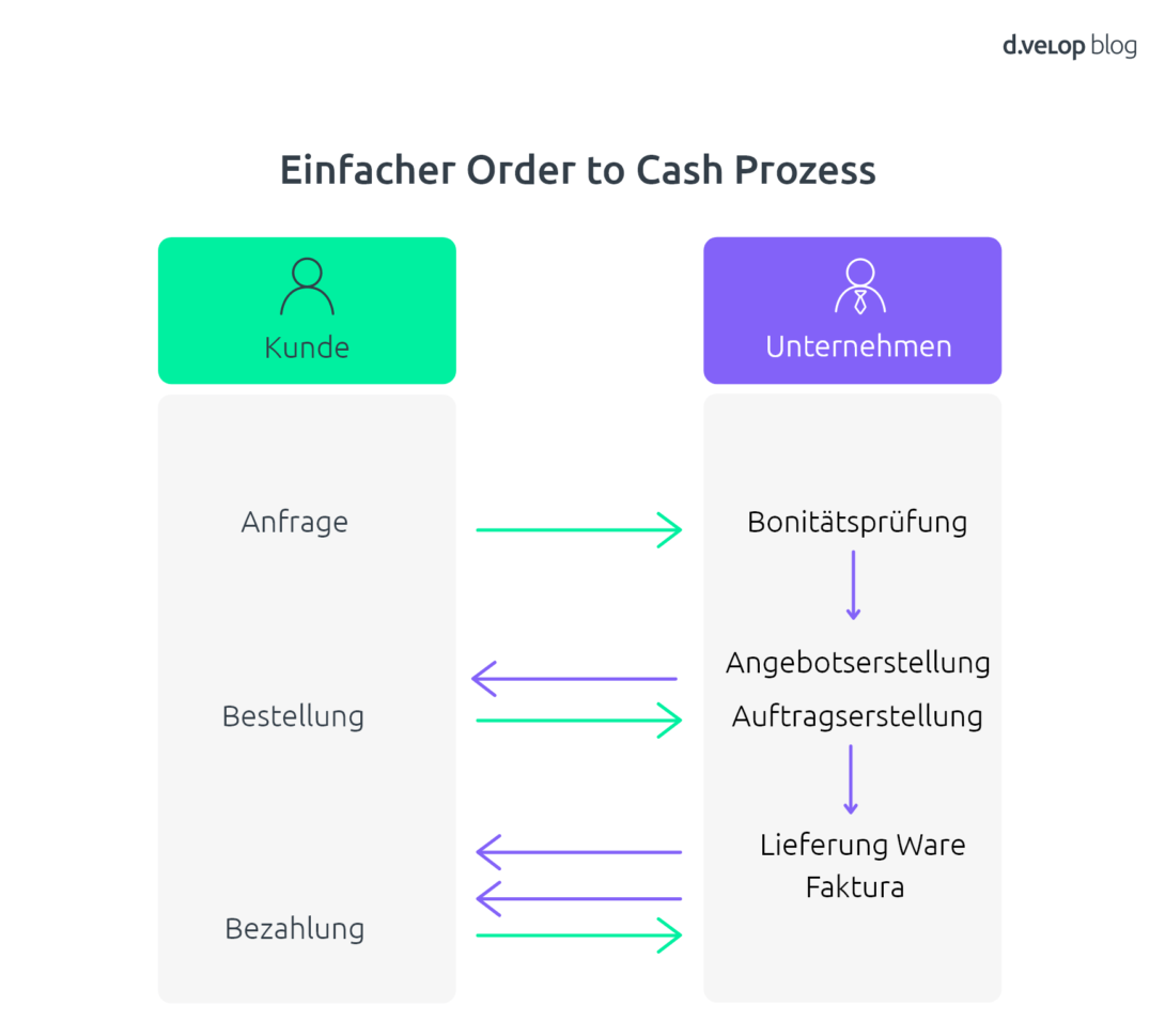 Infografik zeigt den einfachen Order to Cash Prozess für Dynamics 365