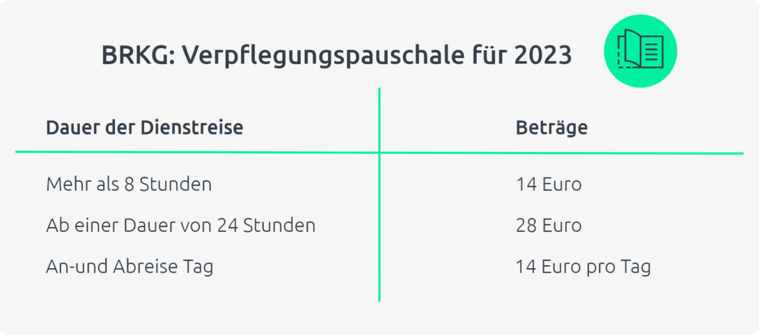 Infografik zeigt die Verpflegungspauschale im Bundesreisekostengesetz für 2023: 14 Euro bei mehr als 8 Stunden und 28 Euro bei mehr als 24 Stunden