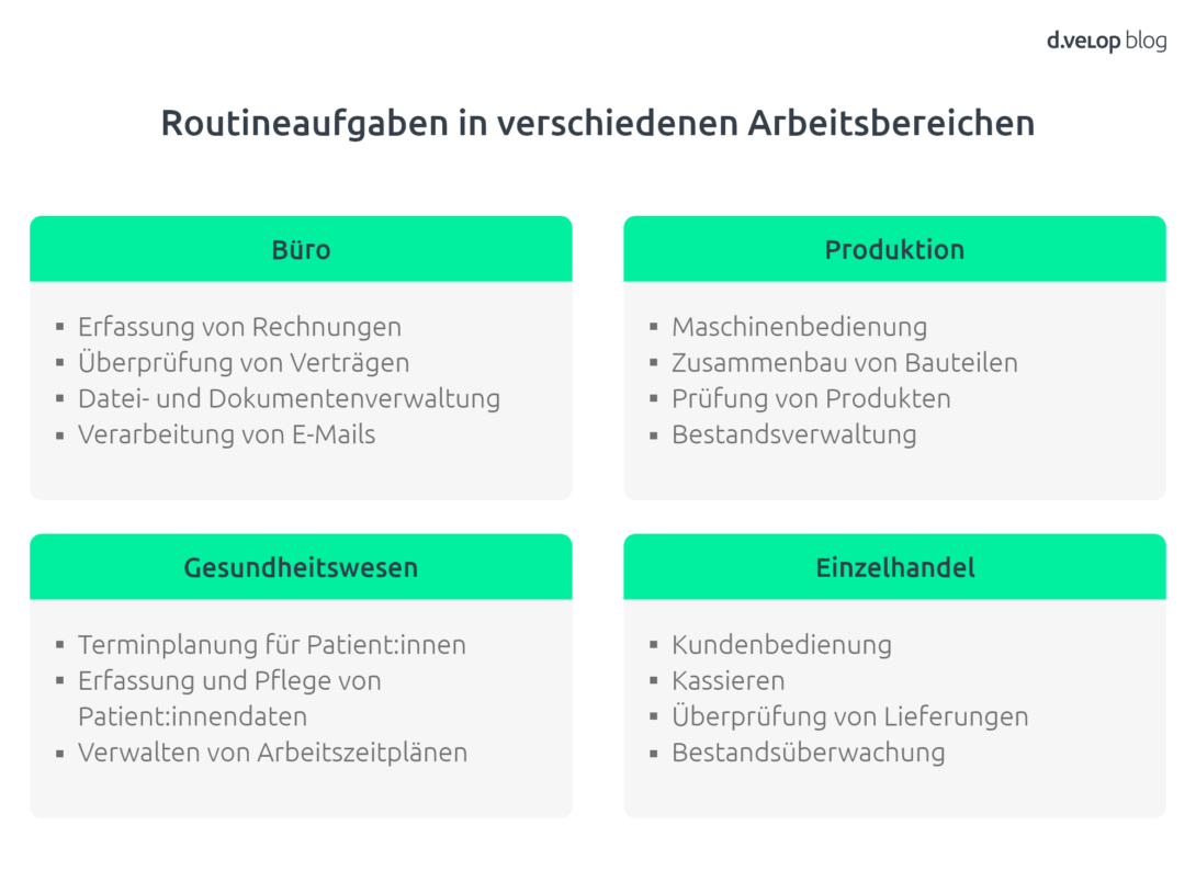 Infografik zeigt Routineaufgaben in den verschiedenen Arbeitsbereichen Büro, Produktion, Gesundheitswesen und Einzelhandel