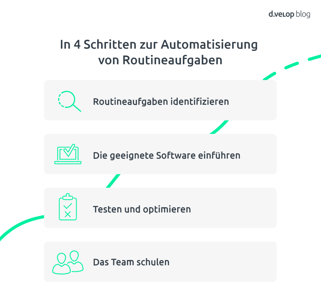 Infografik zeigt 4 Schritte hin zu Automatisierung von Routineaufgaben