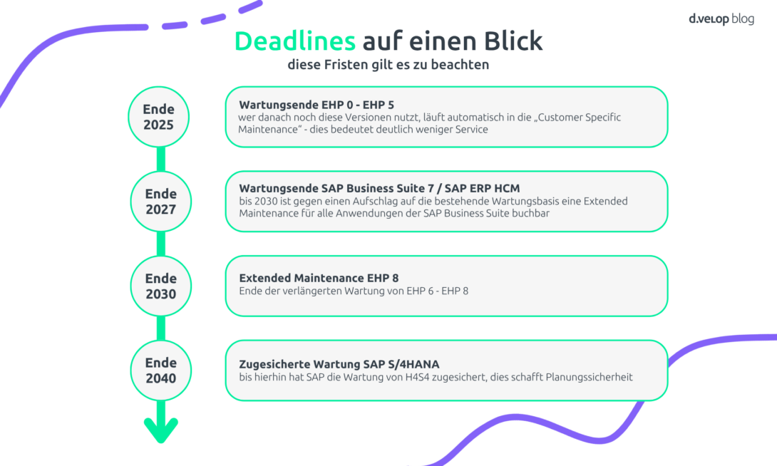 Infografik Fristen des SAP ECC Wartungsende