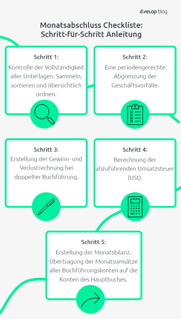 Infografik zeigt eine Monatsabschluss Checkliste