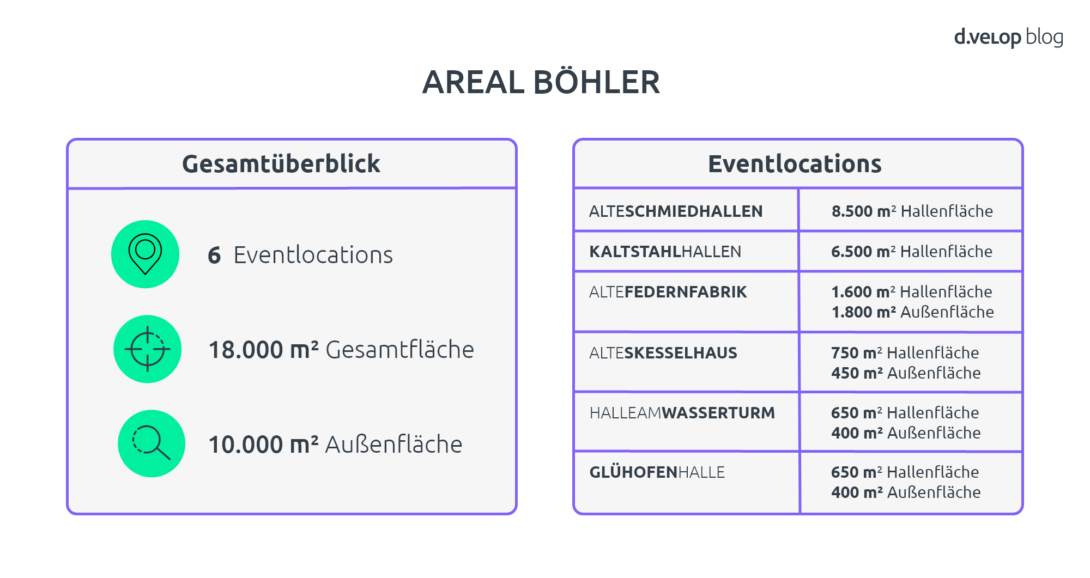 Infografik zur Eventlocation AREAL BÖHLER