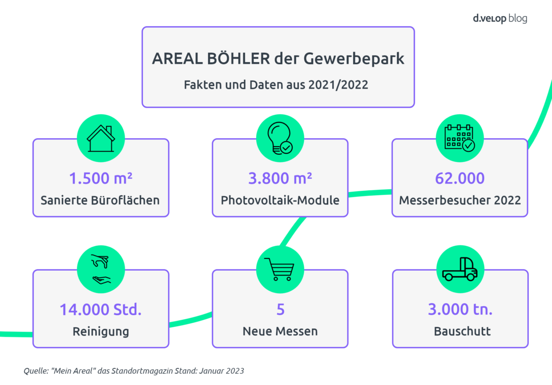 Infografik AREAL BÖHLER der Gewerbepark