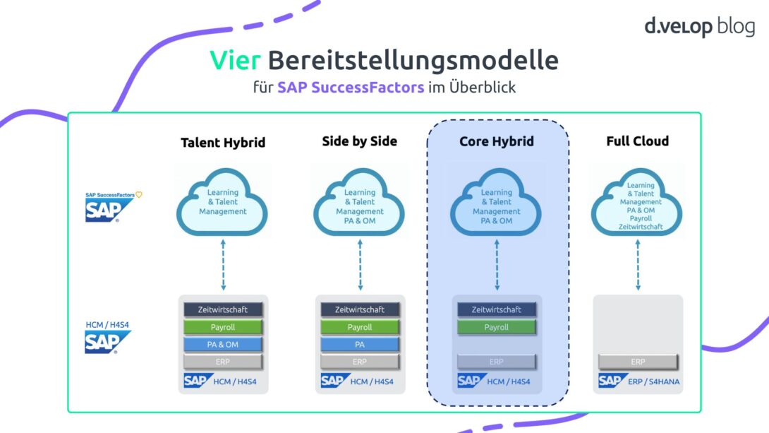 Infografik zu den vier Bereitstellungsmodellen von SAP HCM im Wandel