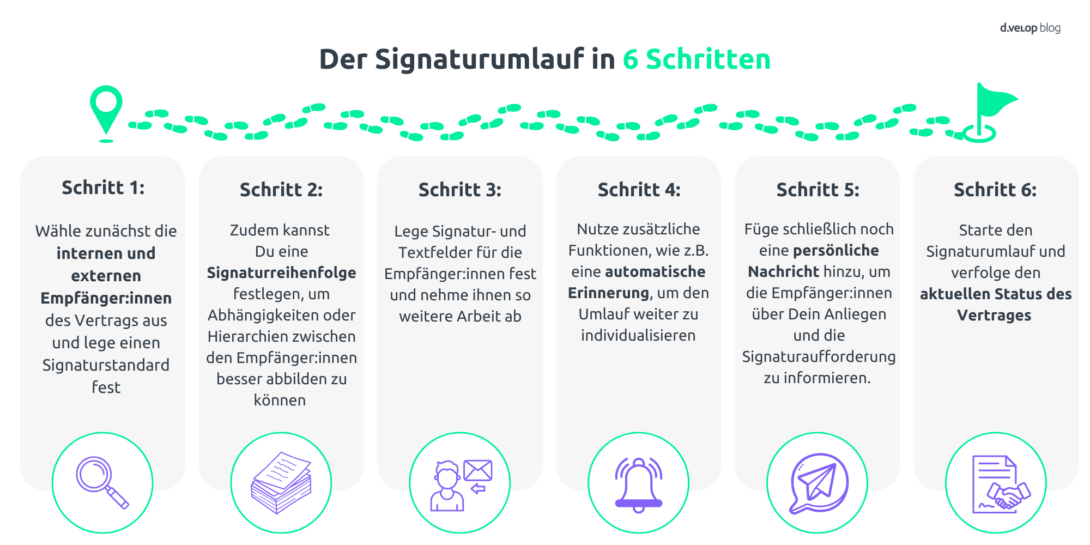 Infografik zeigt den Ablauf der digitalen Vertragsunterzeichnung in 6 Schritten: Auswahl interner und externer Empfänger:innen, Festlegung der Signaturreihenfolge, Zuweisung von Signatur- und Textfeldern, Nutzung automatischer Erinnerungen, Hinzufügen einer persönlichen Nachricht und Start des Signaturumlaufs mit Statusverfolgung