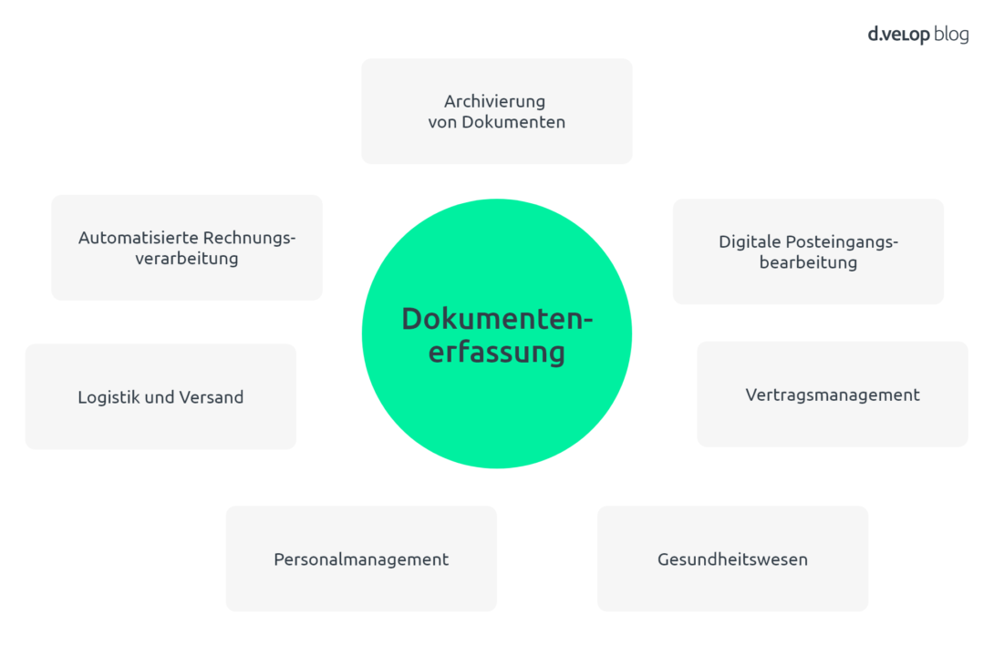 Infografik zeigt die Anwendungsbereiche der Dokumentenerfassung