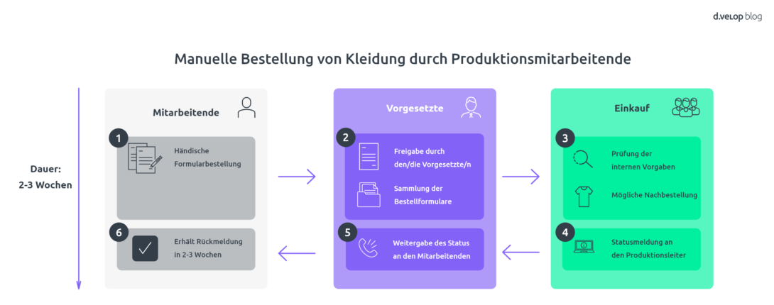 Prozessgrafik zur manuellen Bestellung von Arbeitskleidung durch Produktionsmitarbeitende