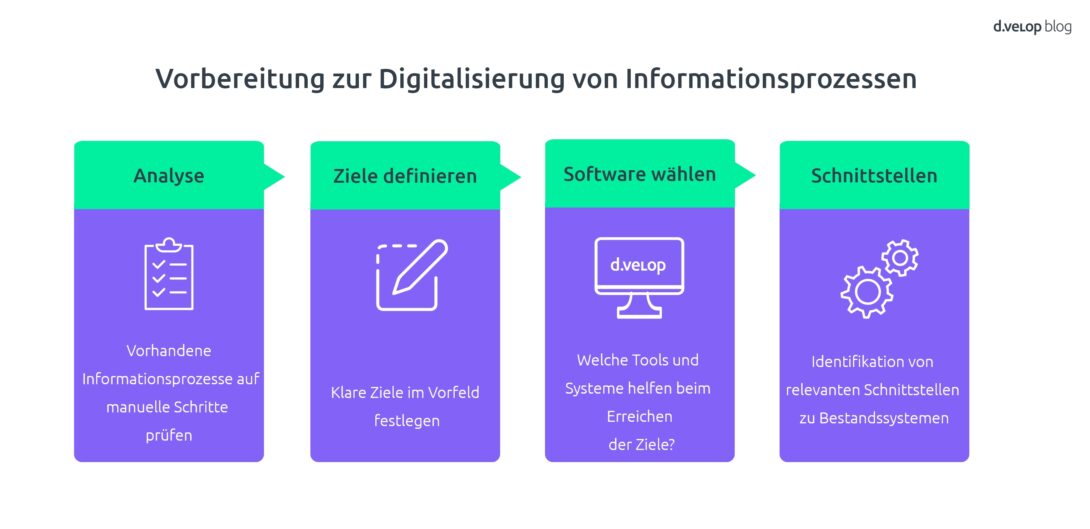 Infografik zur Vorbereitung der Digitalisierung von Informationsprozessen