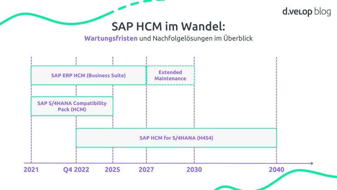 Infografik, die zeitlichen Verlauf von Wartungsfristen zu SAP HCM abbildet. 