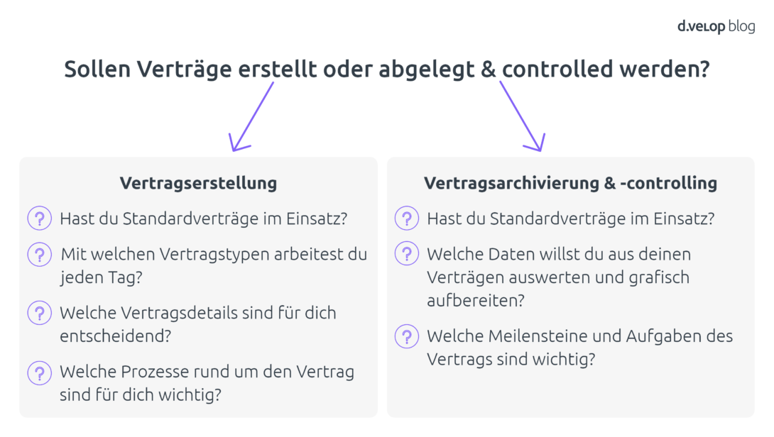 Zusammenfassende Grafik zur digitalen Vertragsverwaltung