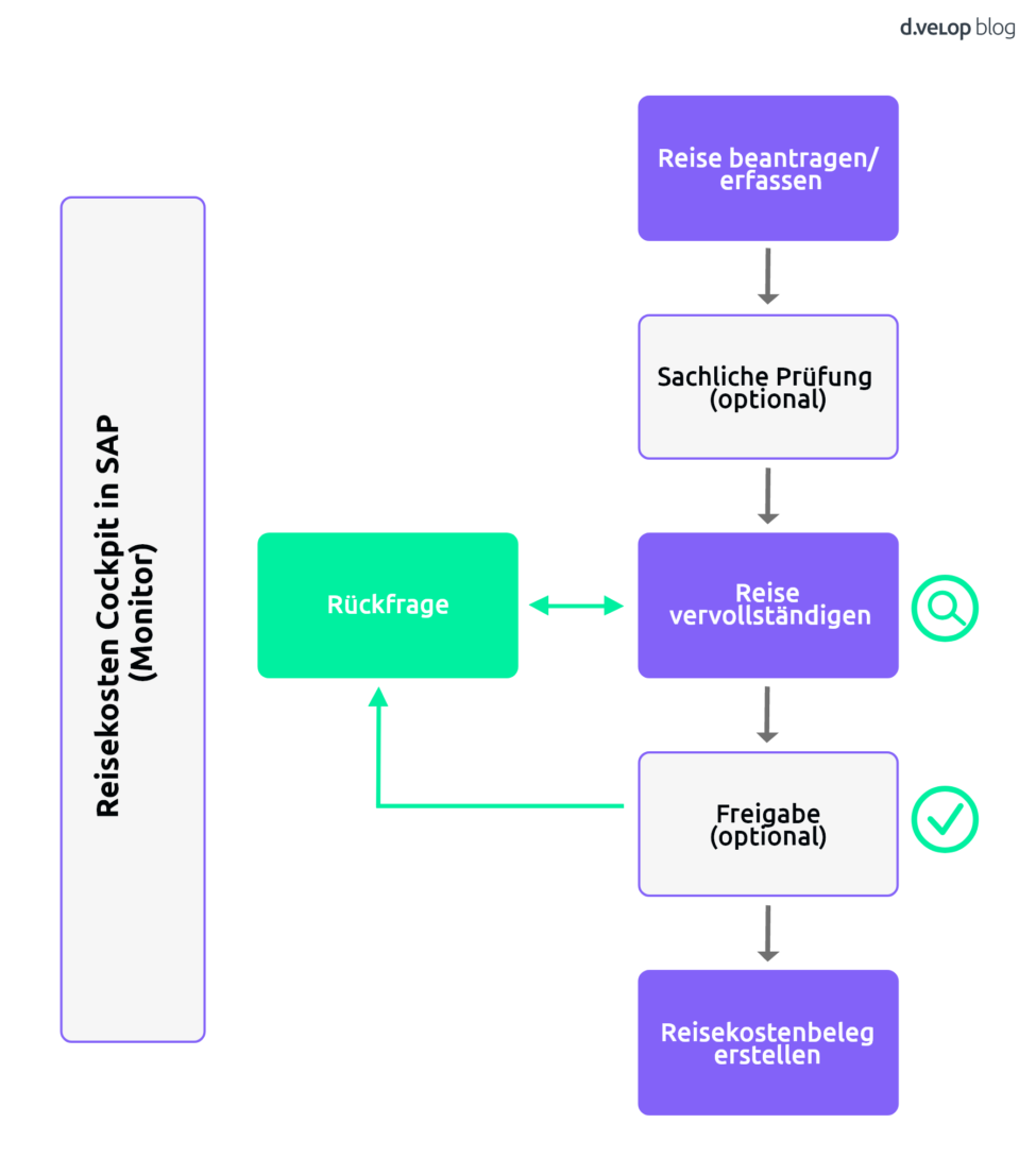 Infografik zum Prozess der SAP Reisekostenabrechnung