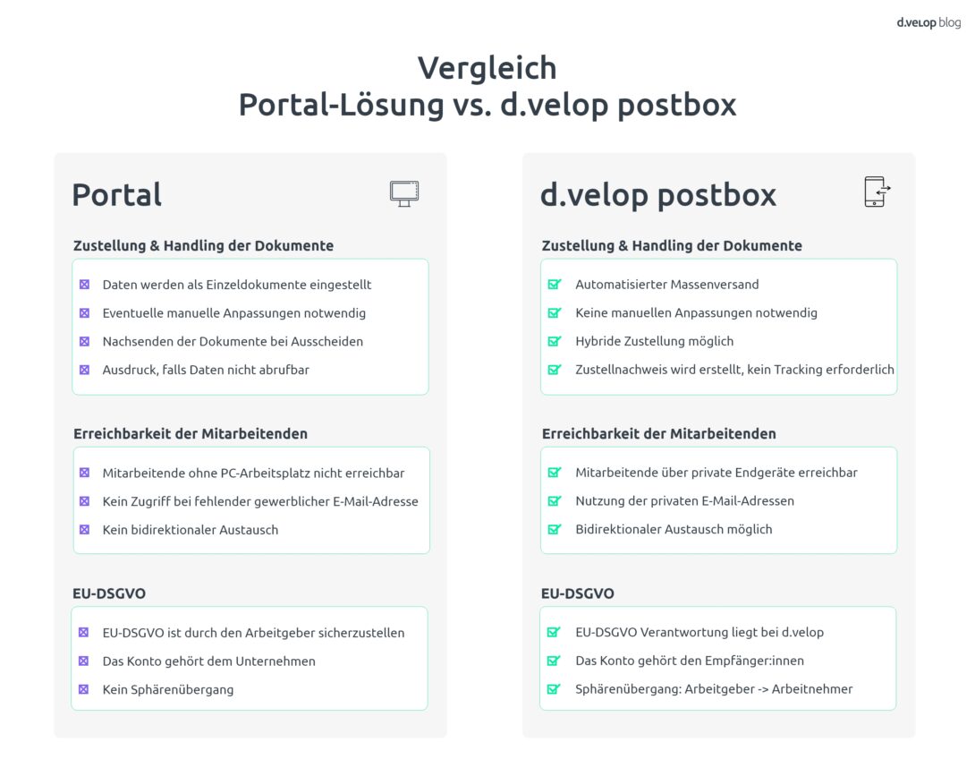 Digitale Lohnabrechnung via Datev und d.velop postbox