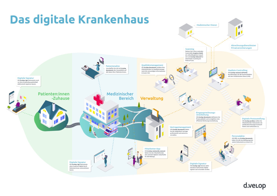 Infografik Digitalisierungsstrategie Krankenhaus