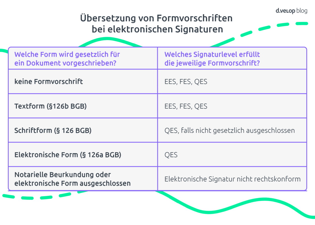 Infografik zeigt die Übersetzung von Formvorschriften bei elektronischen Signaturen, beispielsweise beim Mietvertrag unterschreiben