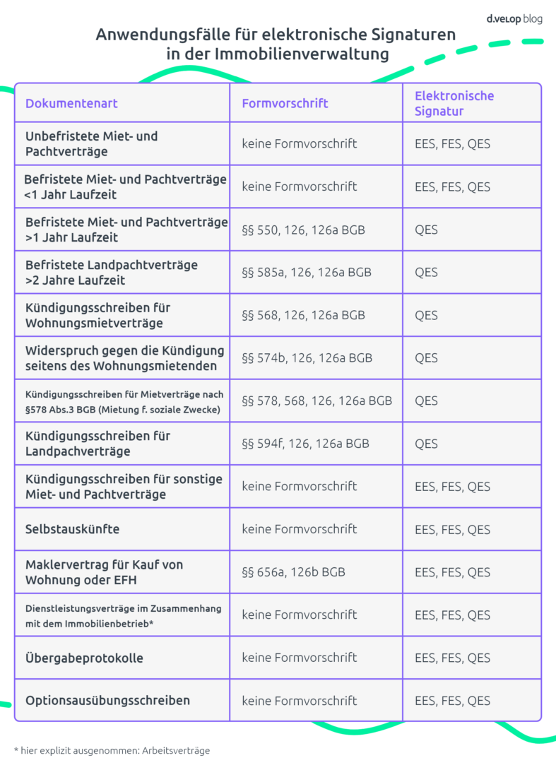 Infografik zeigt weitere Anwendungsfälle der elektronischen Signatur neben dem Mietvertrag unterschreiben