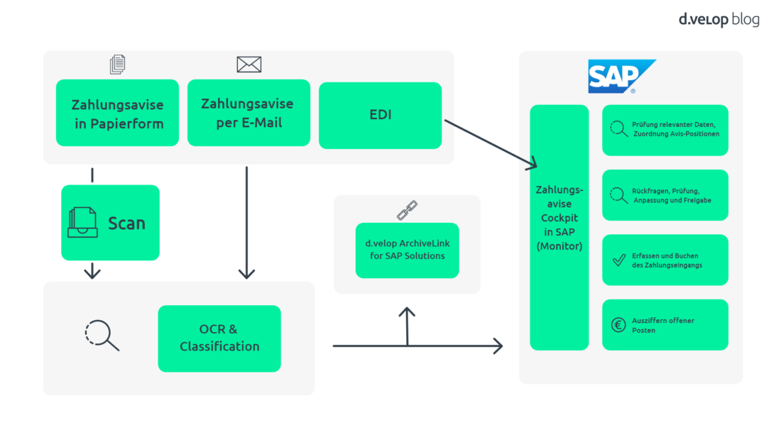 Infografik SAP Zahlungsavise