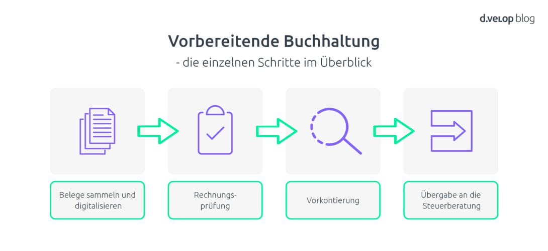 Ablauf vorbereitende Buchhaltung