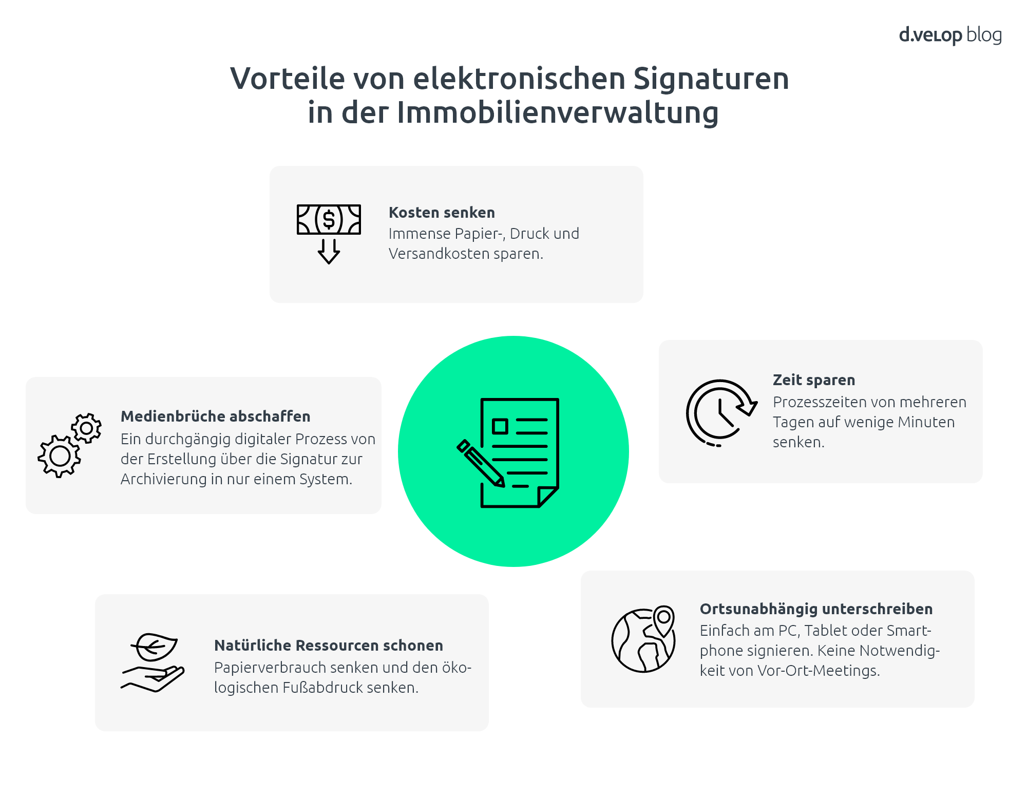 Infografik zeigt die Vorteile von elektronischen Signaturen in der Immobilienverwaltung