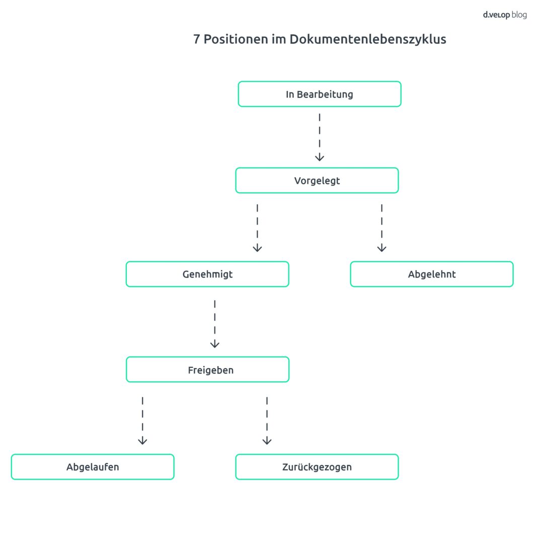 Schaubild 7 Positionen im Dokumentenlebenszyklus