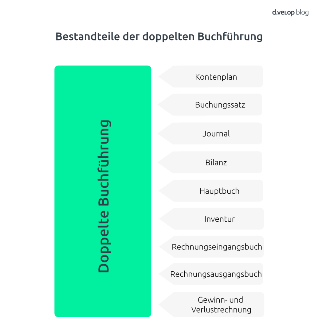 Bestandteile doppelte Buchführung