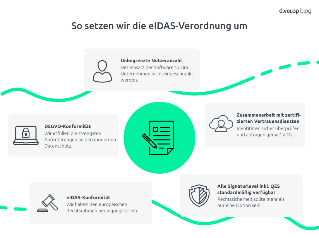 Infografik eIDAS Verordnung bei d.velop