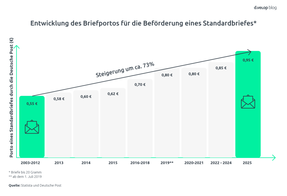 Entwicklung Portoerhöhung, Briefporto der letzten Jahre