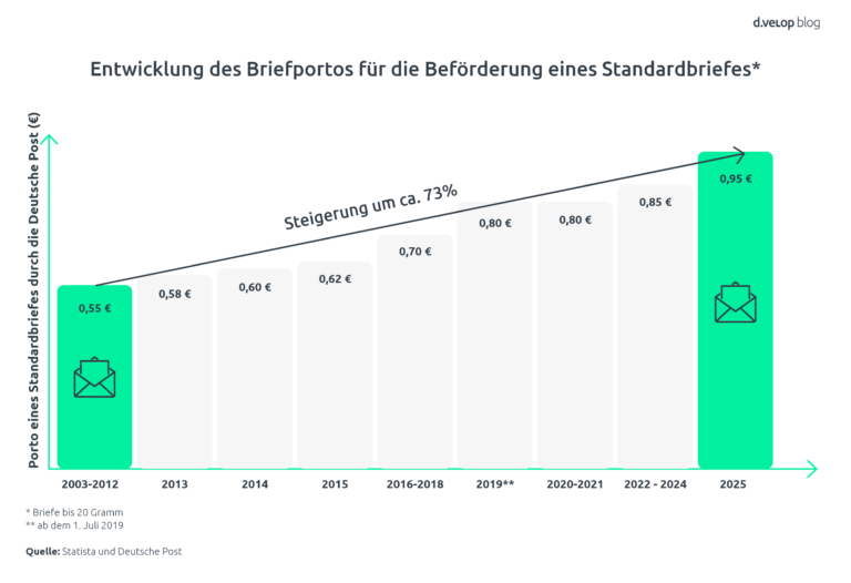 Portoerhöhung So schützen sich Unternehmen vor Portokosten