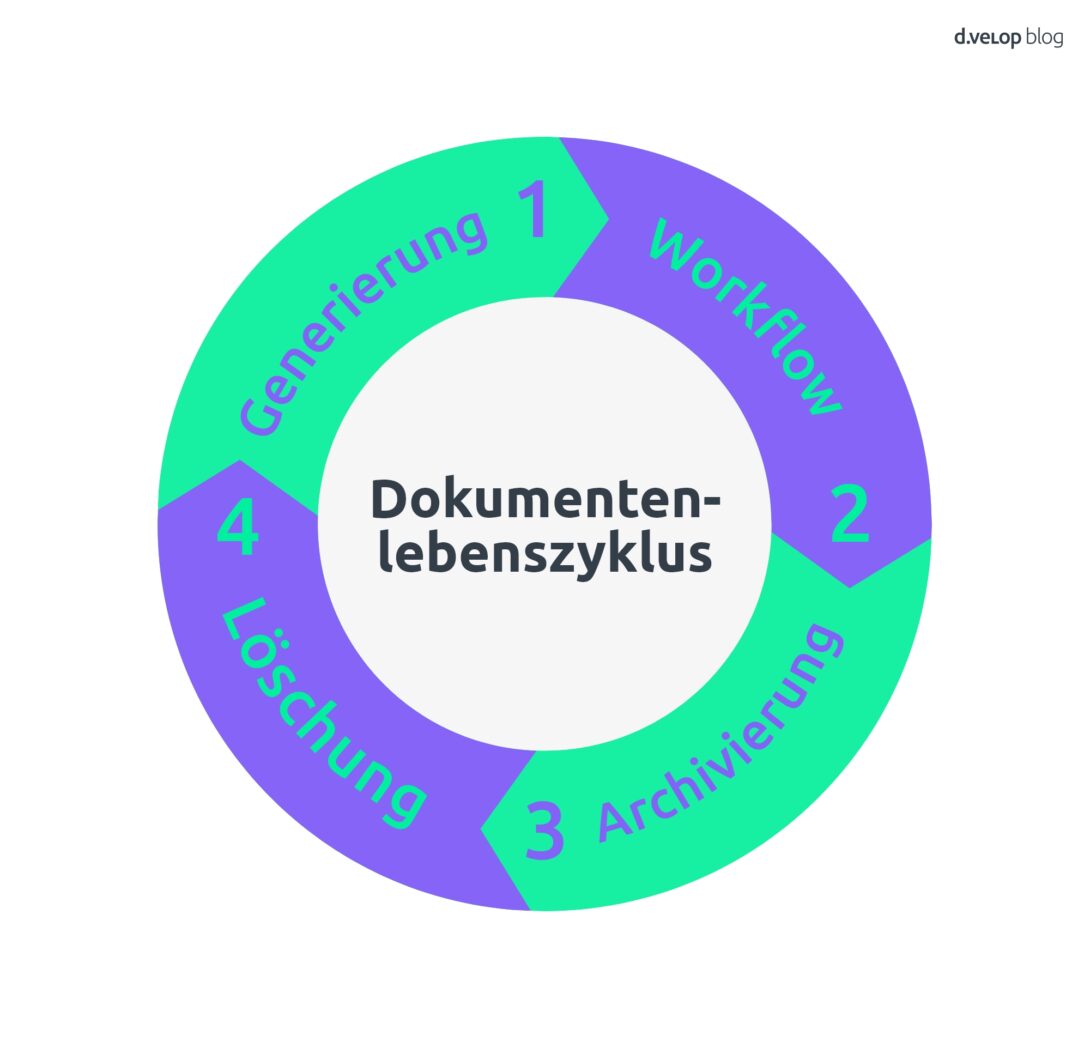 Schaubild Dokumentenlebenszyklus