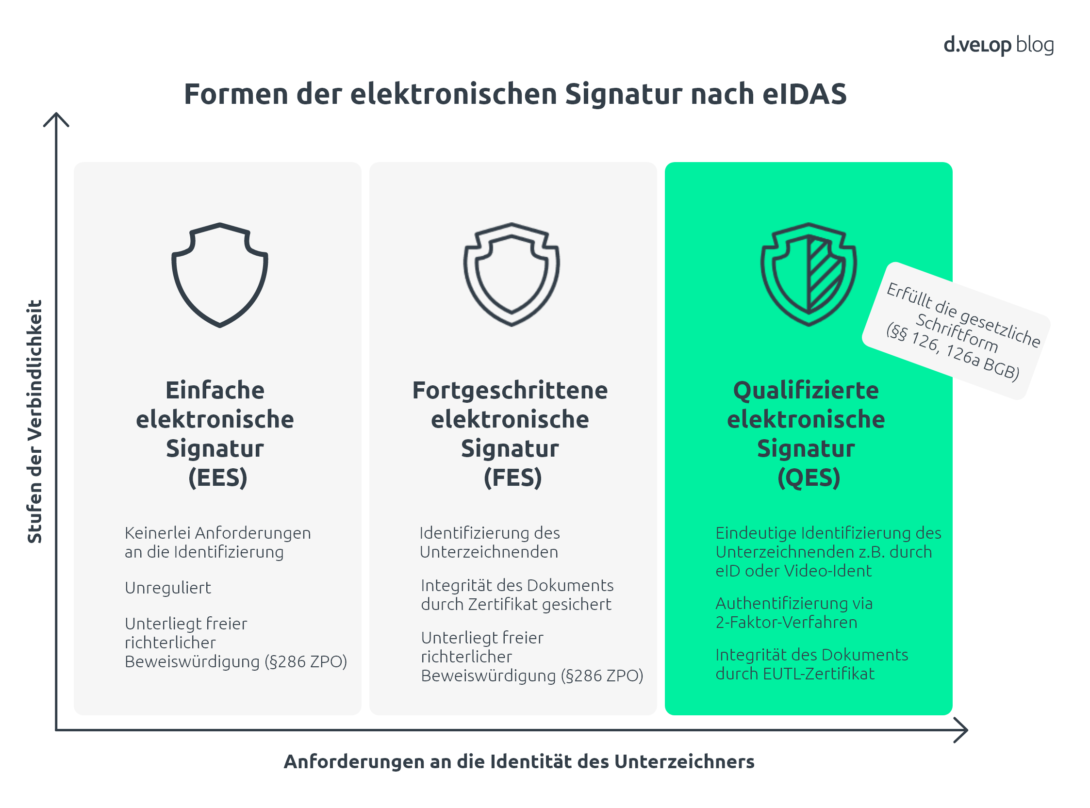 Infografik zeigt die drei Formen der elektronischen Signatur nach eIDAS