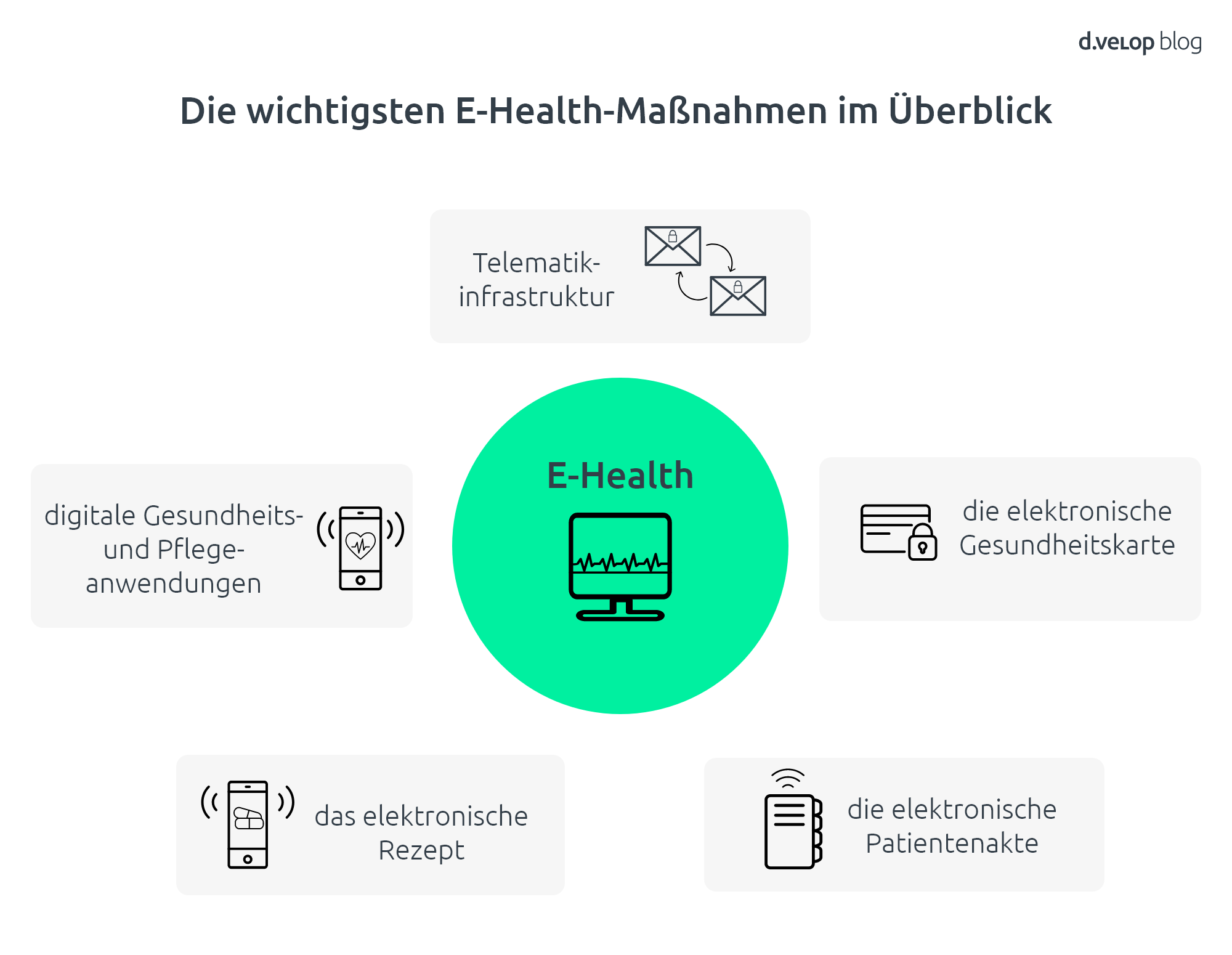 Infografik zeigt einen Überblick über die wichtigsten E-Health-Maßnahmen 