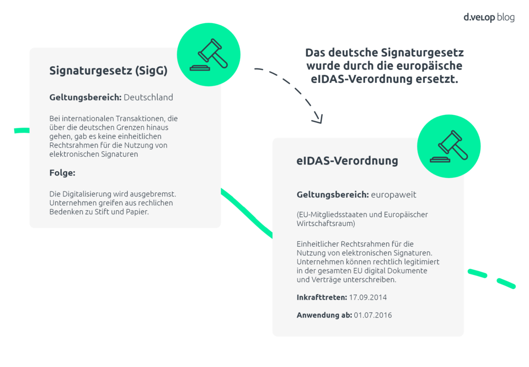 Infografik: Vom Signaturgesetz zur eIDAS Verordnung