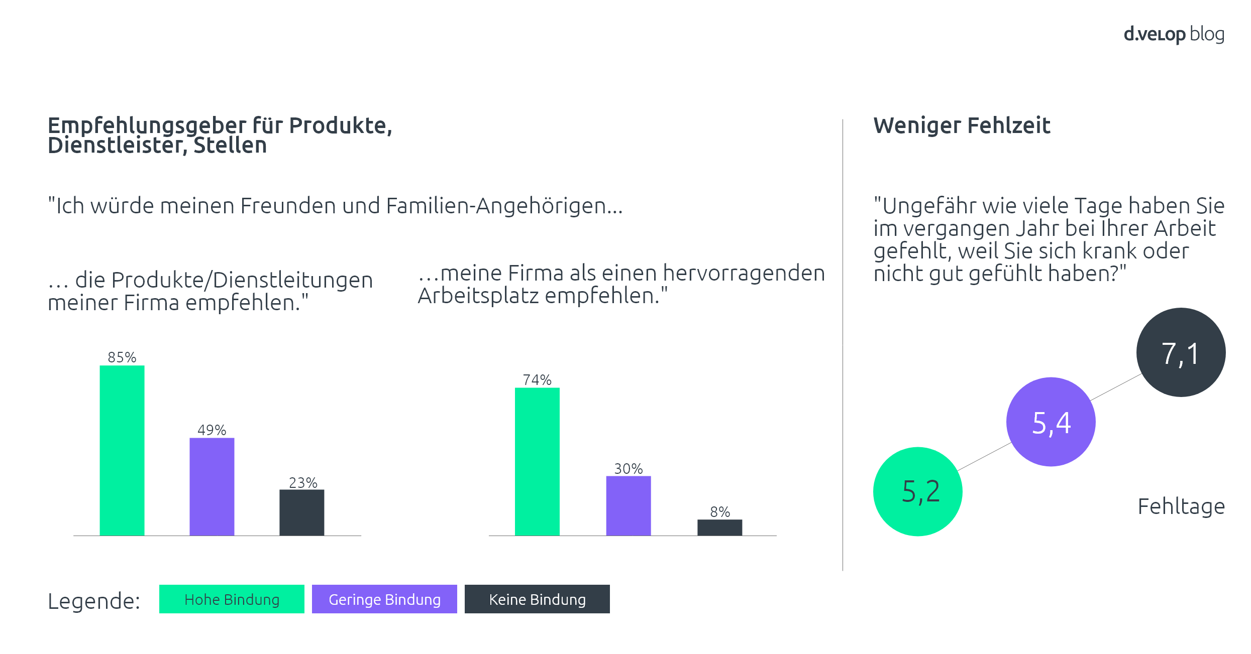 Infografik zeigt den Zusammenhang zwischen Mitarbeiterbindung und der Empfehlung des Arbeitgebers sowie Fehltagen
