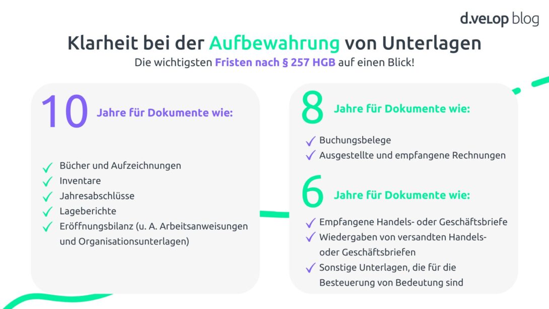 Infografik zeigt die Aufbewahrungsfristen von Unterlagen nach § 257 HGB