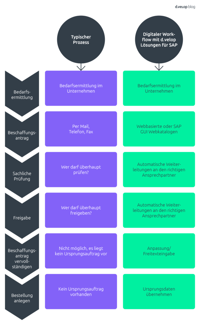 Infografik zeigt den digitalem Beschaffungsantrag mit der SAP Bestellanforderung