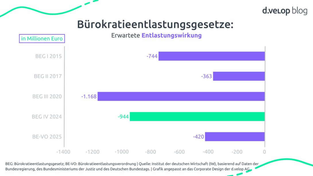 Infografik zeigt die erwartete Entlastungswirkung durch die Bürokratieentlastungsgesetze