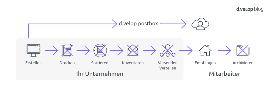 Infografik zeigt, wie der Versand mit der d.velop postbox abläuft